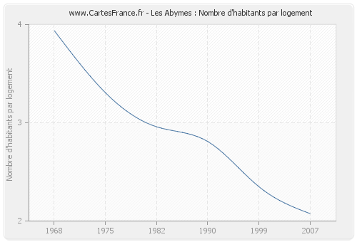 Les Abymes : Nombre d'habitants par logement